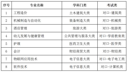 河北科技学院2020年单招专业介绍