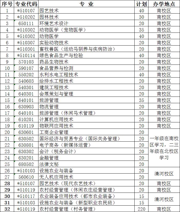 北京农业职业学院2019年自主招生计划.jpg